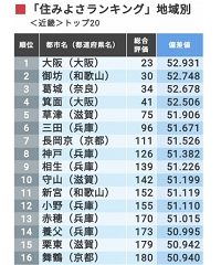住みよさランキング２０１９近畿