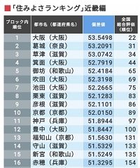 住みよさランキング２０２０近畿