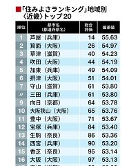 住みよさランキング２０１８近畿