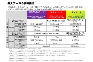 滋賀県　コロナ　警戒ステージ　判断指標