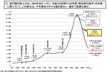 日本の人口推計